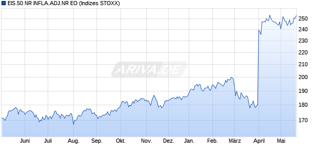 EIS.50 NR INFLA.ADJ.NR EO Chart