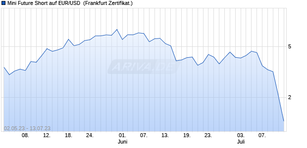 Mini Future Short auf EUR/USD [UBS AG (London)] (WKN: UH86AU) Chart