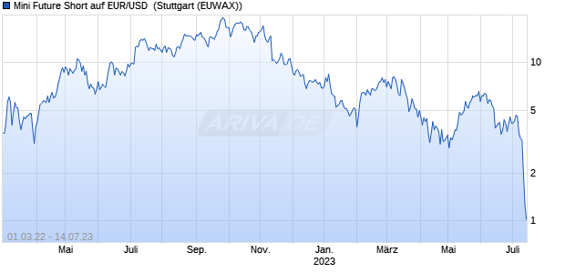 Mini Future Short auf EUR/USD [UBS AG (London)] (WKN: UH86AU) Chart