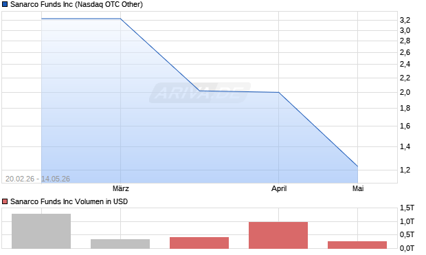 Sanarco Funds Aktie Chart