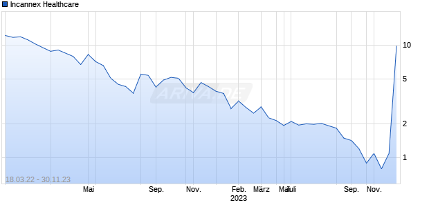 Incannex Healthcare Chart