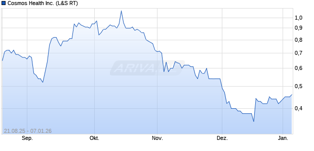 Cosmos Health Aktie Chart