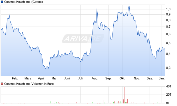 Cosmos Health Aktie Chart