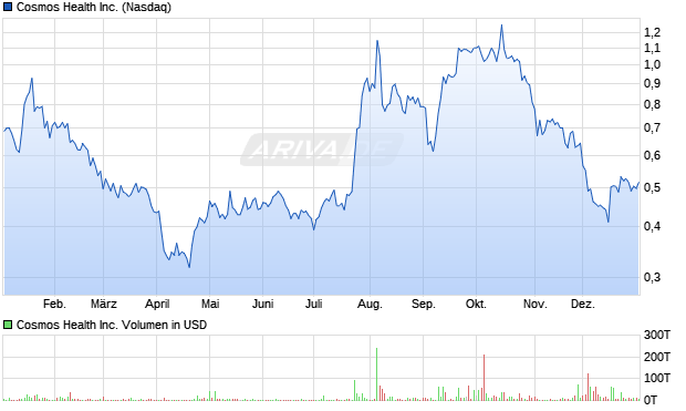 Cosmos Health Aktie Chart