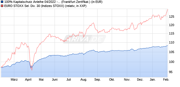100% Kapitalschutz Anleihe 04/2022 - 04/2027 auf E. (WKN: CS8DKU) Chart