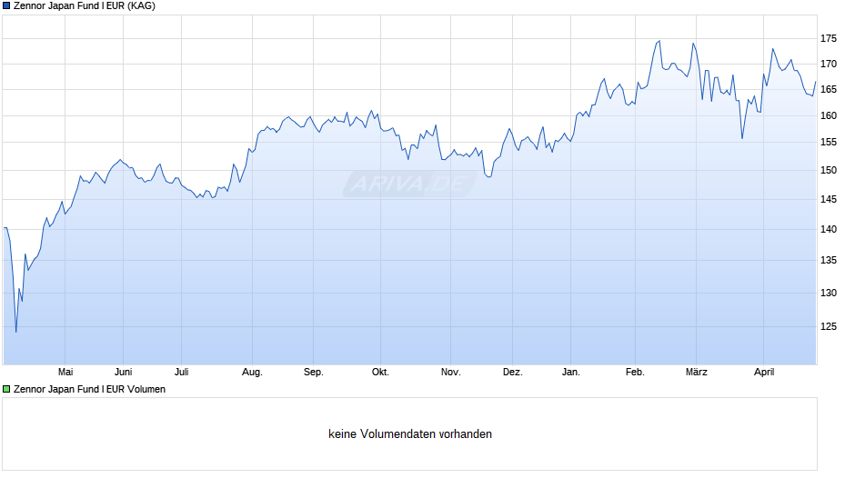 Zennor Japan Fund I EUR Chart