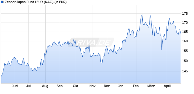 Performance des Zennor Japan Fund I EUR (ISIN LU2394143205)