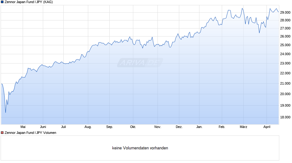 Zennor Japan Fund I JPY Chart