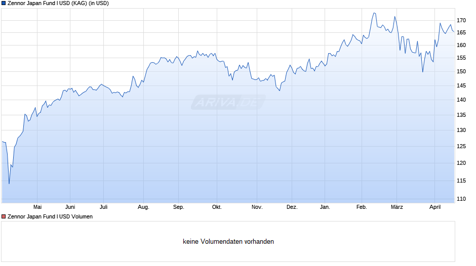 Zennor Japan Fund I USD Chart