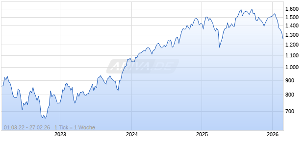 Foxberry Listed Private Equity SDG Screened USD Gross Total Return Index Chart