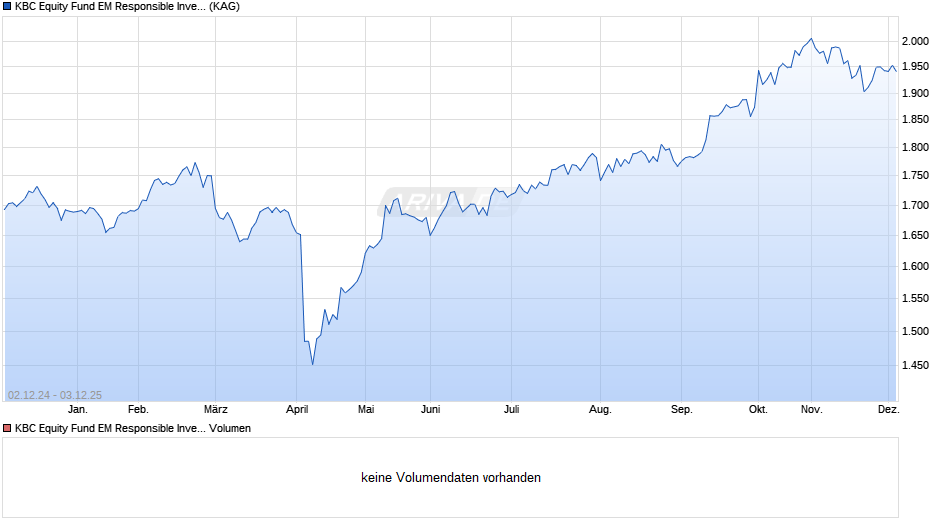 KBC Equity Fund EM Responsible Investing Institutional thes Chart