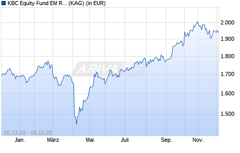 Performance des KBC Equity Fund EM Responsible Investing Institutional thes (ISIN BE6260702319)
