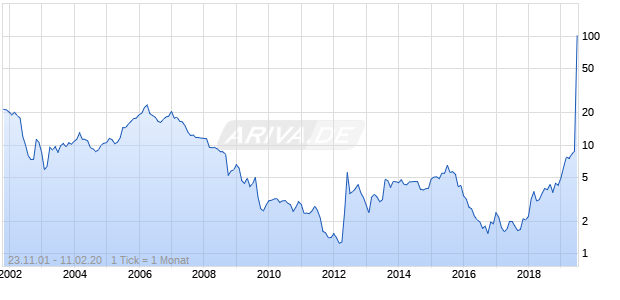 New Venturetec Chart