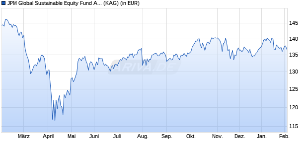 Performance des JPM Global Sustainable Equity Fund A (acc) - EUR (WKN A3CUPA, ISIN LU2293888199)