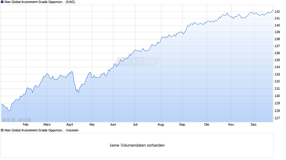 Man Global Investment Grade Opportunities IF H GBP Chart