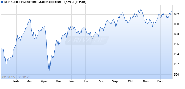 Performance des Man Global Investment Grade Opportunities IF H GBP (ISIN IE0006C92Y45)