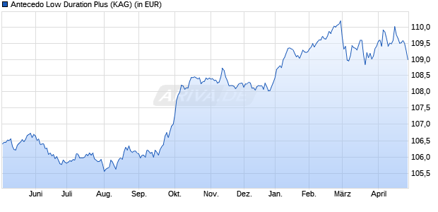 Performance des Antecedo Low Duration Plus (WKN A3C91T, ISIN DE000A3C91T9)