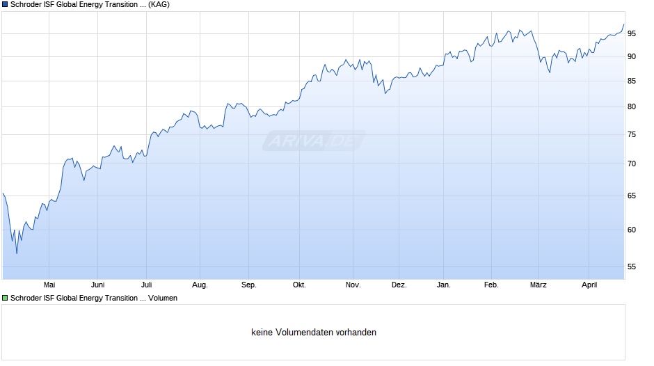 Schroder ISF Global Energy Transition EUR C Acc Chart