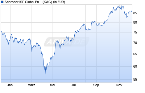 Performance des Schroder ISF Global Energy Transition EUR C Acc (WKN A3D02K, ISIN LU2419419655)