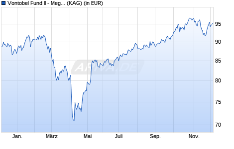 Performance des Vontobel Fund II - Megatrends I USD (WKN A3CPR6, ISIN LU2275723703)