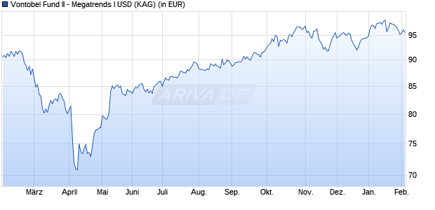 Performance des Vontobel Fund II - Megatrends I USD (WKN A3CPR6, ISIN LU2275723703)