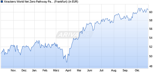 Performance des Xtrackers World Net Zero Pathway Paris Aligned UCITS ETF 1C (WKN DBX0RU, ISIN IE000UZCJS58)