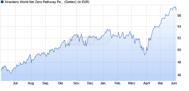 Performance des Xtrackers World Net Zero Pathway Paris Aligned UCITS ETF 1C (WKN DBX0RU, ISIN IE000UZCJS58)