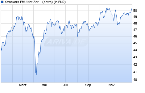 Performance des Xtrackers EMU Net Zero Pathway Paris Aligned UCITS ETF 1C (WKN DBX0RW, ISIN IE000Y6L6LE6)