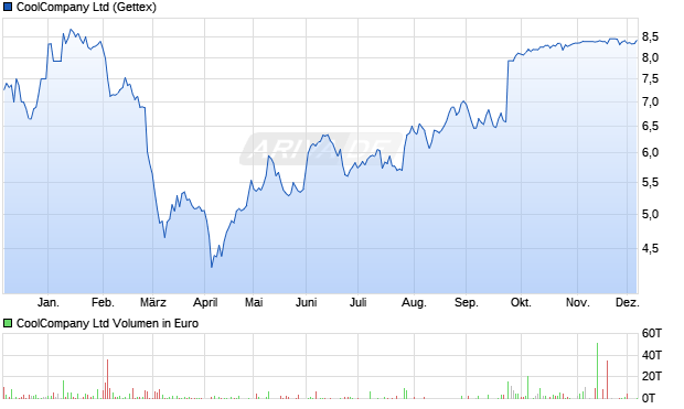 CoolCompany Aktie Chart