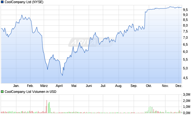 CoolCompany Aktie Chart