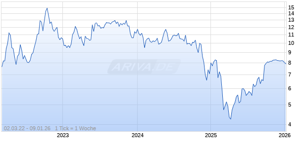 CoolCompany Ltd Chart