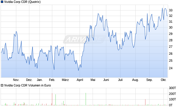 Nvidia Corp Aktie (CDR) Chart