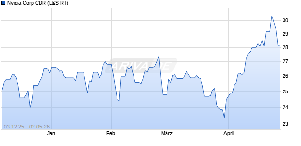 Nvidia Corp Aktie (CDR) Chart