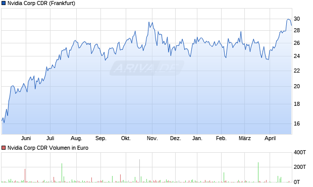 Nvidia Corp Aktie (CDR) Chart