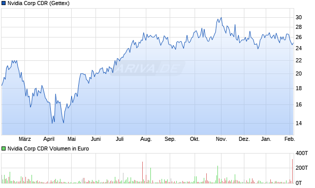 Nvidia Corp Aktie (CDR) Chart