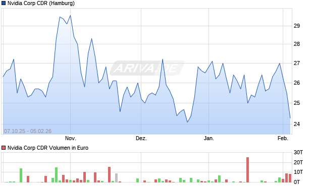 Nvidia Corp Aktie (CDR) Chart