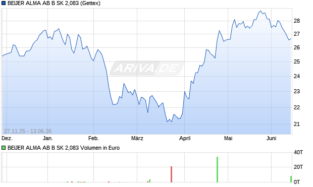BEIJER ALMA AB B SK 2,083 Aktie Chart