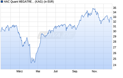 Performance des HAC Quant MEGATRENDS dynamisch global R (WKN A3CT6U, ISIN DE000A3CT6U2)