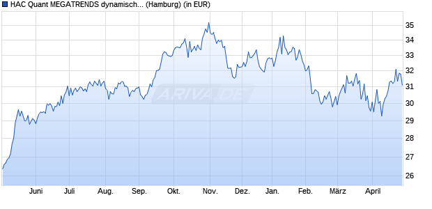 Performance des HAC Quant MEGATRENDS dynamisch global R (WKN A3CT6U, ISIN DE000A3CT6U2)