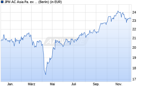Performance des JPM AC Asia Pa. ex Ja. Re. Enh. Idx Eqty Act UCITS ETF USD d (WKN A3CR8D, ISIN IE000P334X90)