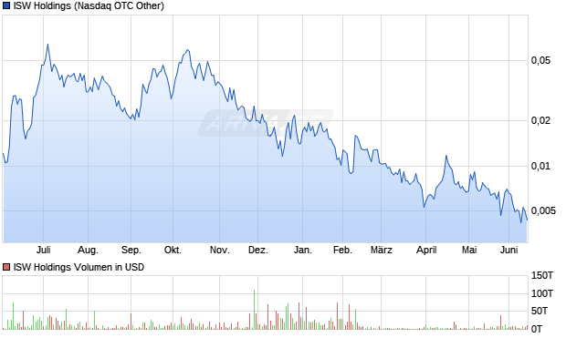 ISW Holdings Aktie Chart