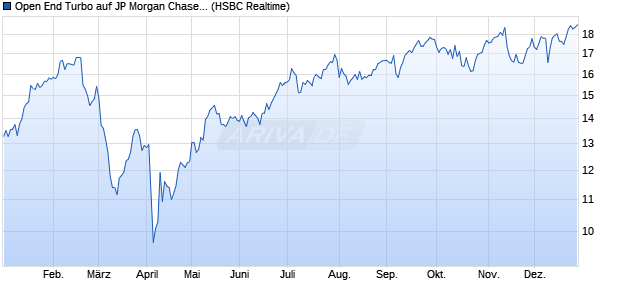 Open End Turbo auf JP Morgan Chase [HSBC Trinka. (WKN: HG1HGG) Chart