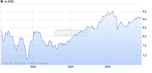 Neuberger Berman Sustainable Asia High Yield Fund USD I Acc Chart