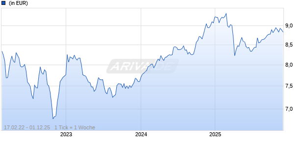 Neuberger Berman Sustainable Asia High Yield Fund USD A Acc Chart