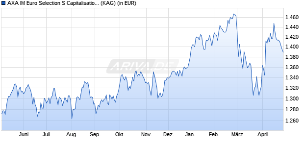 Performance des AXA IM Euro Selection S Capitalisation EUR (WKN A2QHXF, ISIN FR0013321007)