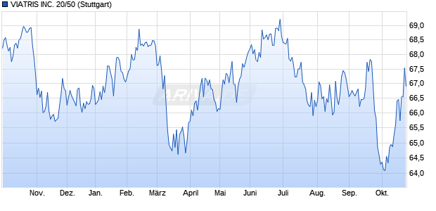 VIATRIS INC. 20/50 (WKN A3KYNA, ISIN US92556VAF31) Chart