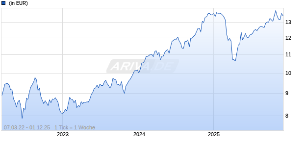 SPDR MSCI USA Climate Paris Aligned UCITS ETF (Acc) Chart