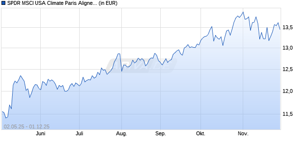 Performance des SPDR MSCI USA Climate Paris Aligned UCITS ETF (Acc) (WKN A3C9ET, ISIN IE00BYTH5719)