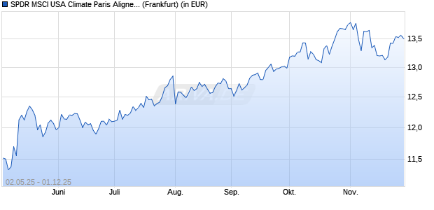 Performance des SPDR MSCI USA Climate Paris Aligned UCITS ETF (Acc) (WKN A3C9ET, ISIN IE00BYTH5719)