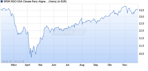 Performance des SPDR MSCI USA Climate Paris Aligned UCITS ETF (Acc) (WKN A3C9ET, ISIN IE00BYTH5719)